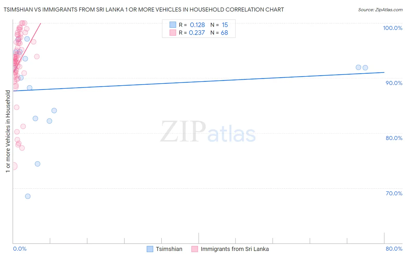 Tsimshian vs Immigrants from Sri Lanka 1 or more Vehicles in Household