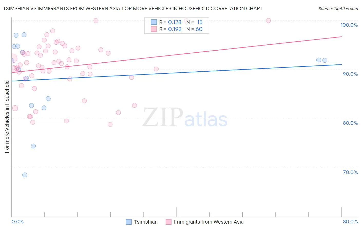 Tsimshian vs Immigrants from Western Asia 1 or more Vehicles in Household