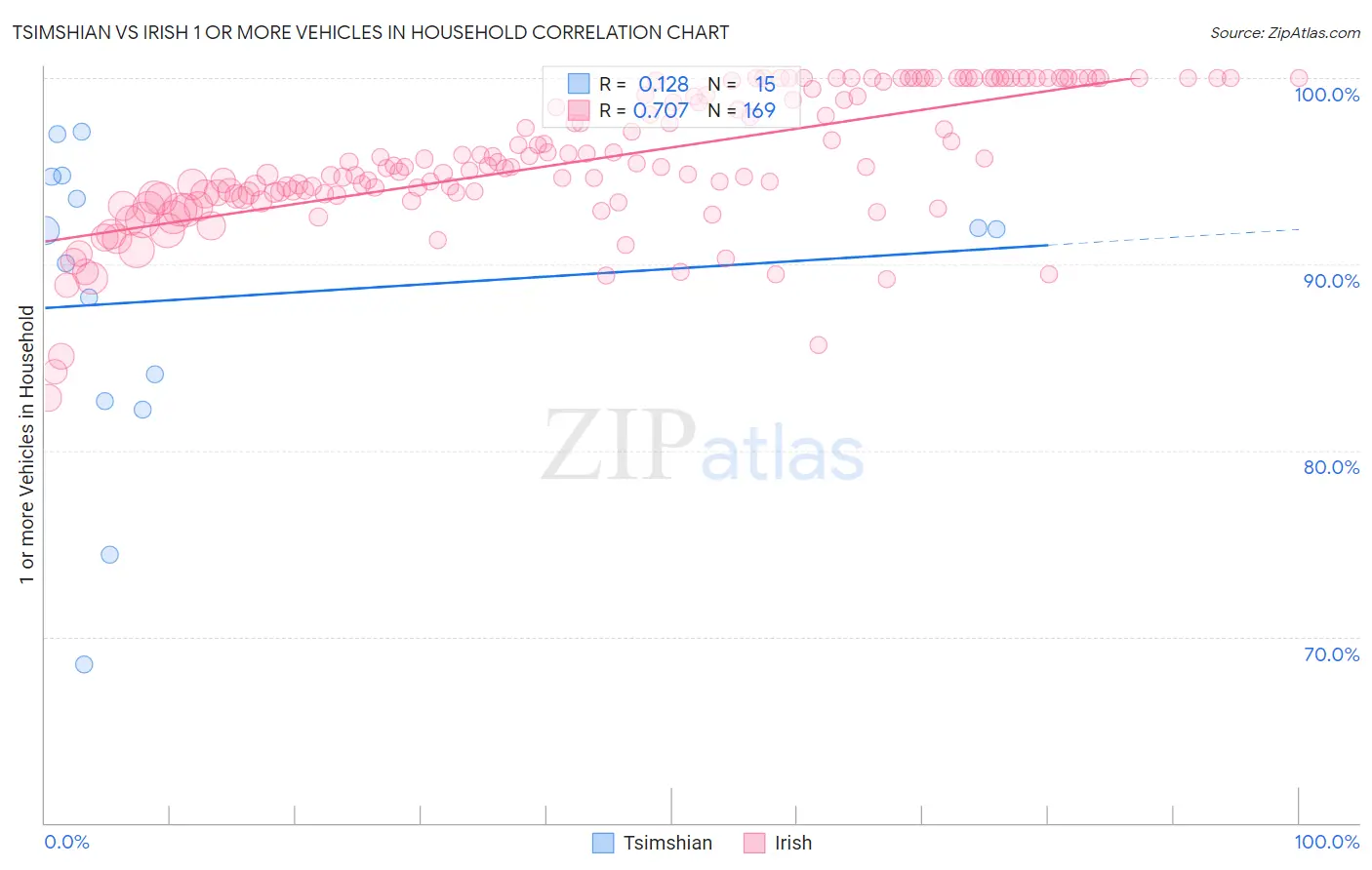 Tsimshian vs Irish 1 or more Vehicles in Household