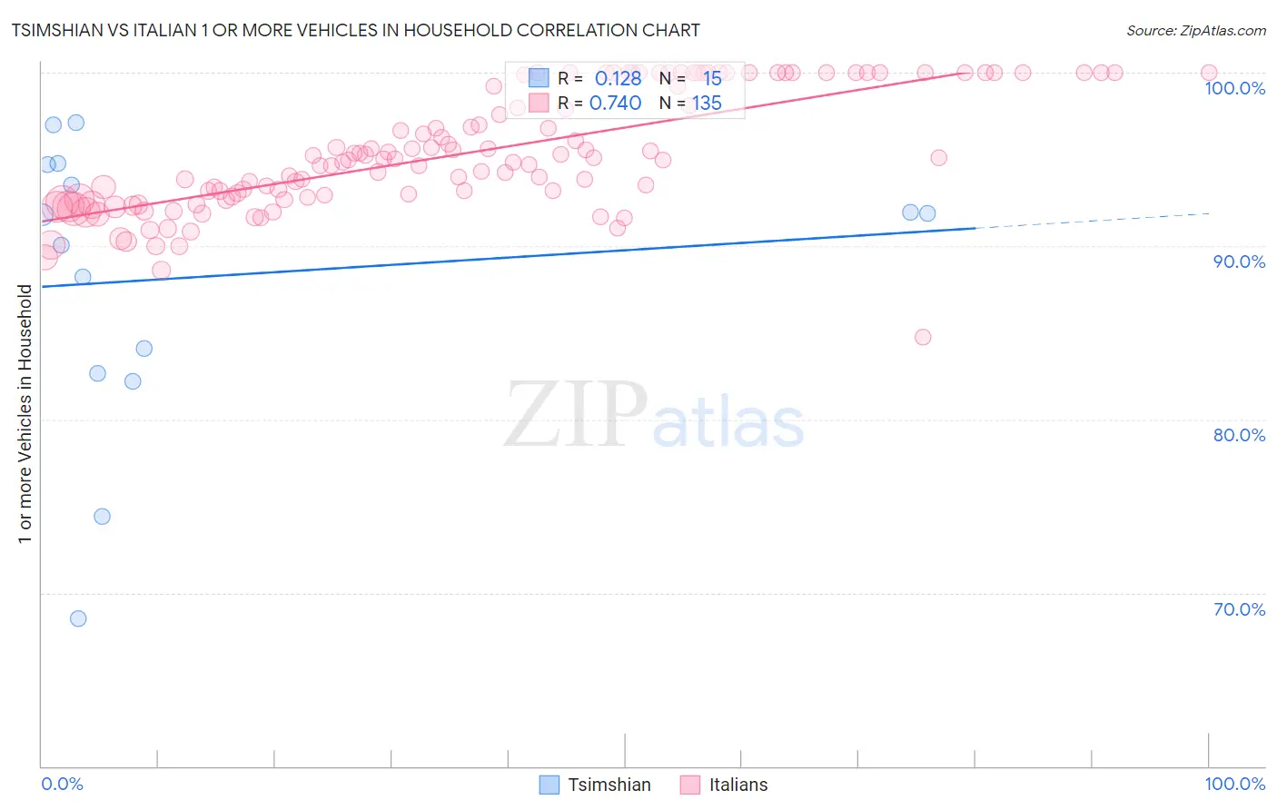 Tsimshian vs Italian 1 or more Vehicles in Household