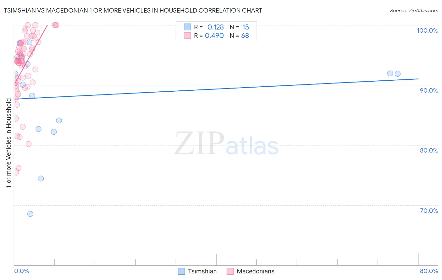 Tsimshian vs Macedonian 1 or more Vehicles in Household
