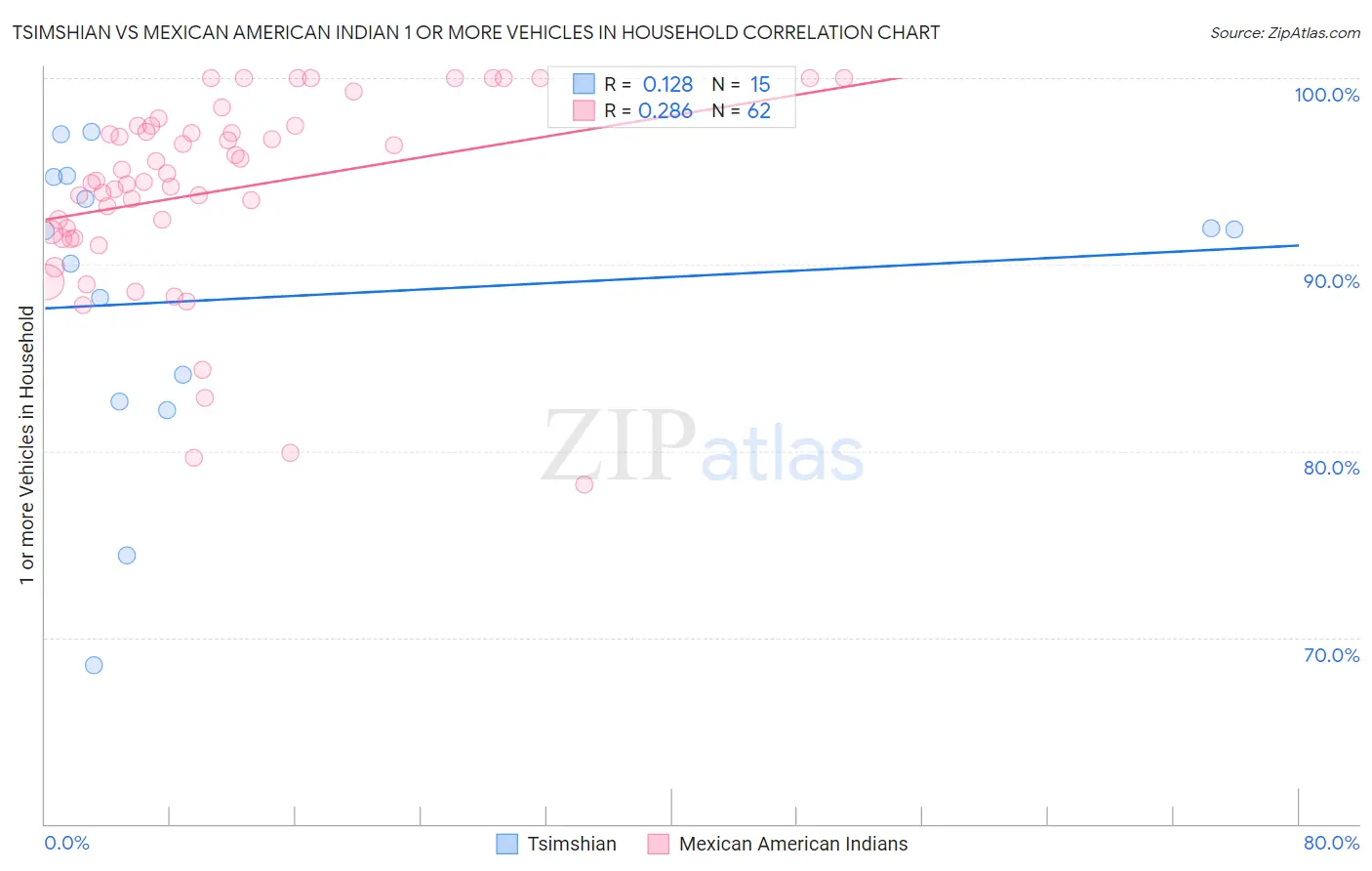 Tsimshian vs Mexican American Indian 1 or more Vehicles in Household