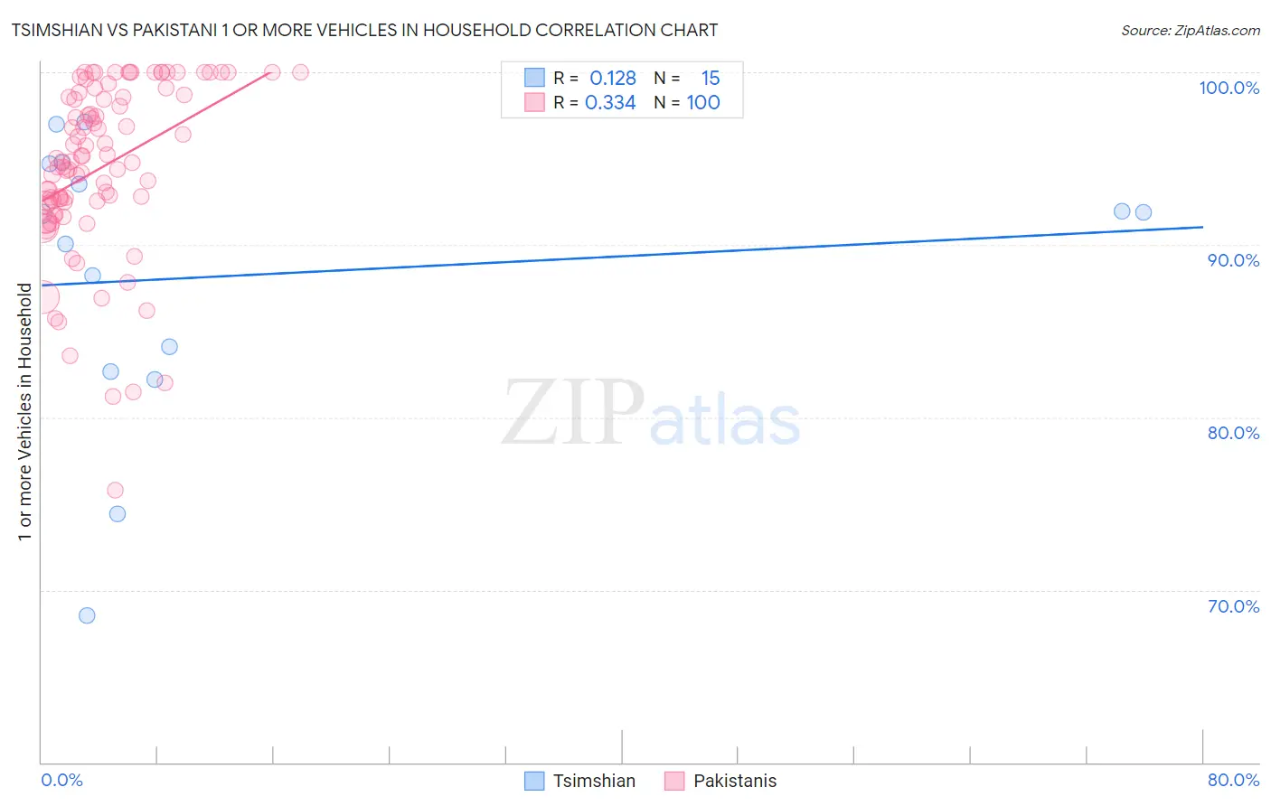 Tsimshian vs Pakistani 1 or more Vehicles in Household