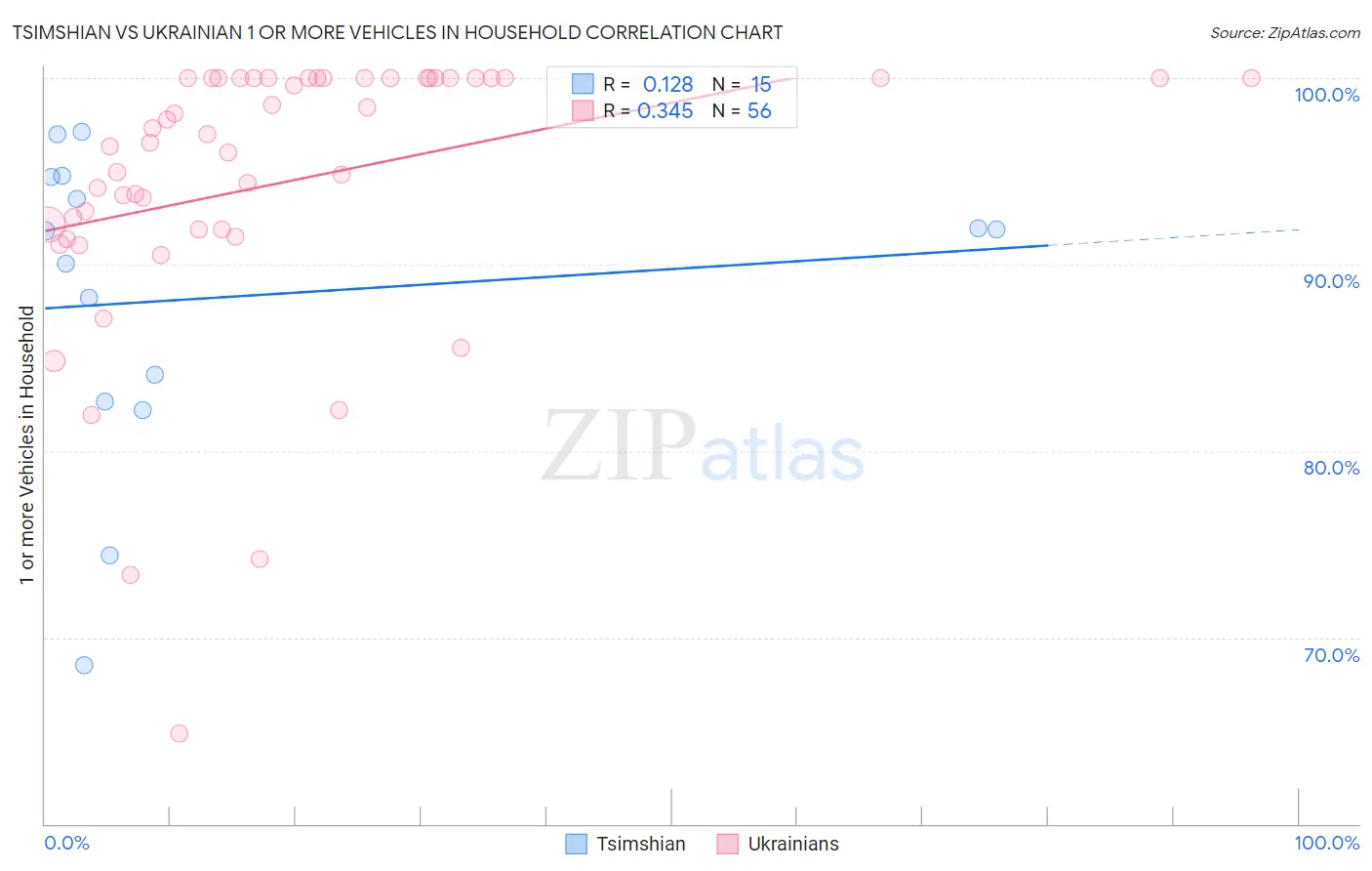 Tsimshian vs Ukrainian 1 or more Vehicles in Household