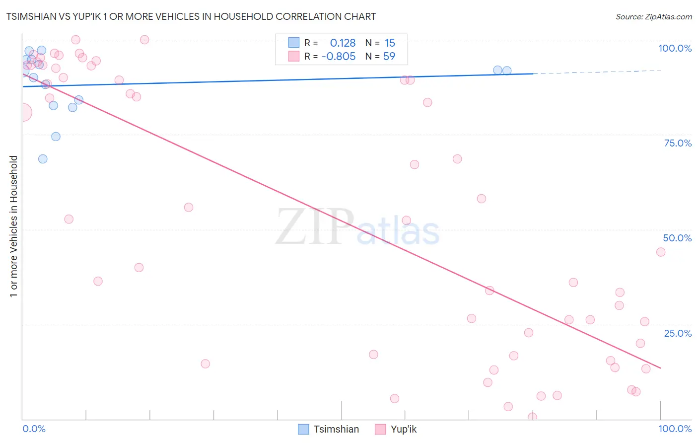 Tsimshian vs Yup'ik 1 or more Vehicles in Household