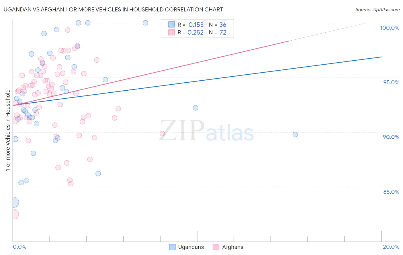 Ugandan vs Afghan 1 or more Vehicles in Household