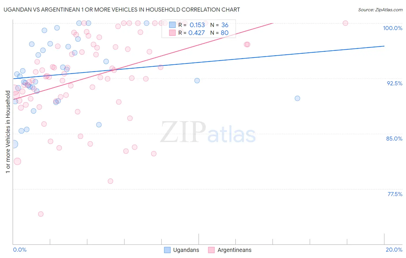 Ugandan vs Argentinean 1 or more Vehicles in Household