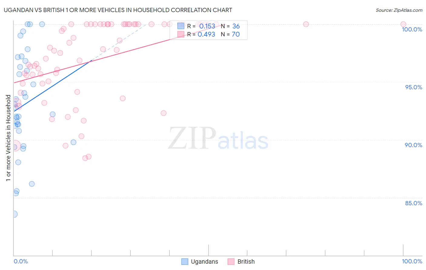 Ugandan vs British 1 or more Vehicles in Household