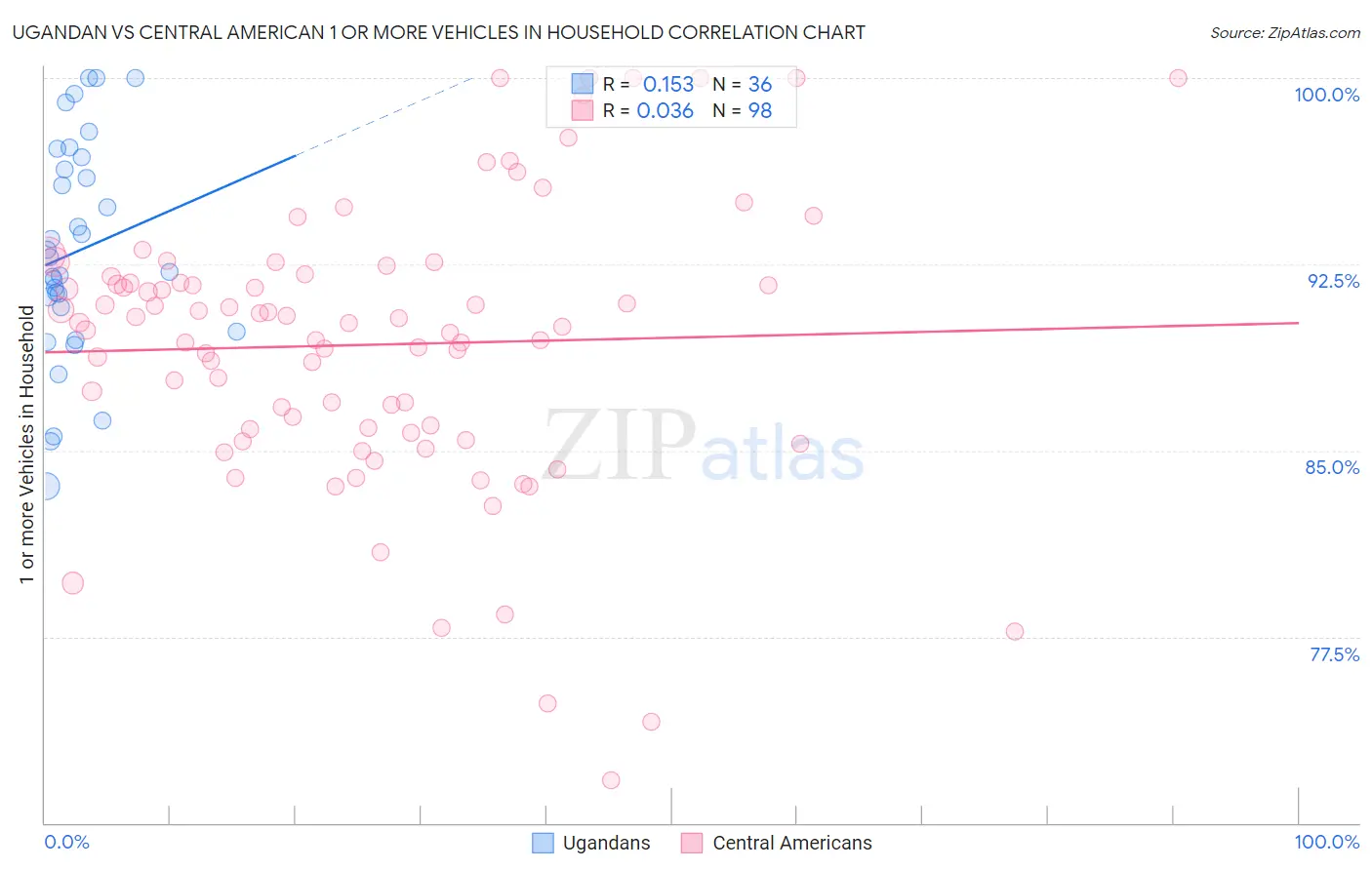 Ugandan vs Central American 1 or more Vehicles in Household