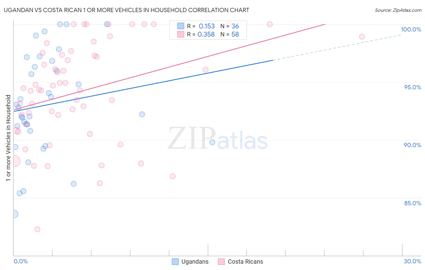 Ugandan vs Costa Rican 1 or more Vehicles in Household