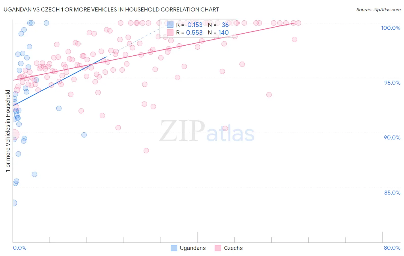 Ugandan vs Czech 1 or more Vehicles in Household