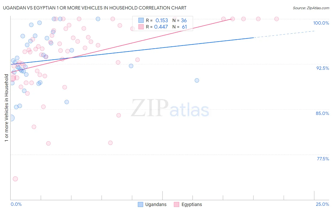 Ugandan vs Egyptian 1 or more Vehicles in Household