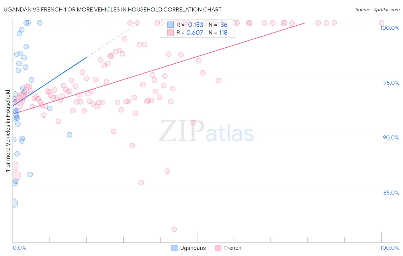 Ugandan vs French 1 or more Vehicles in Household
