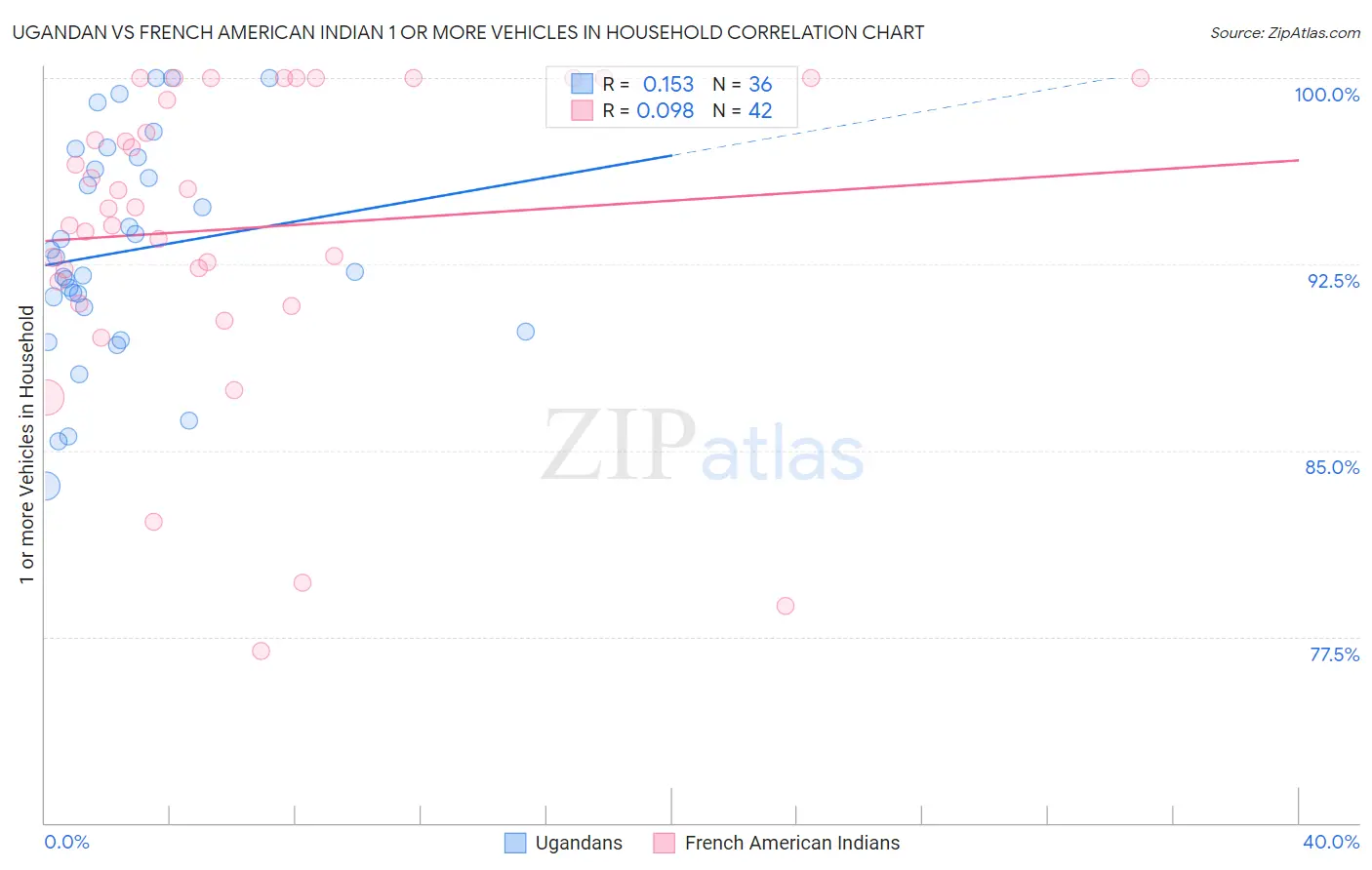 Ugandan vs French American Indian 1 or more Vehicles in Household