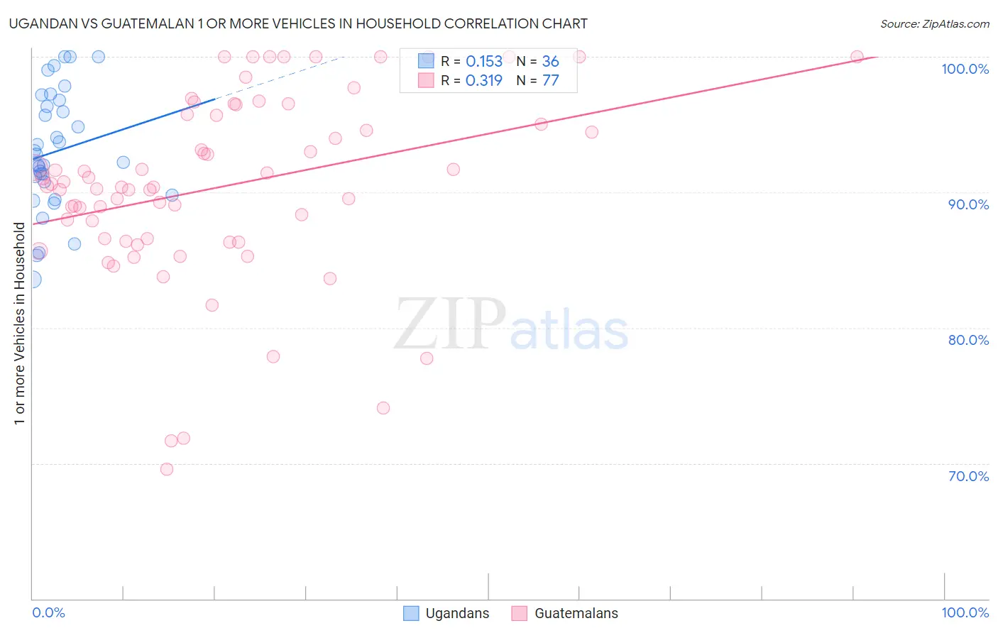 Ugandan vs Guatemalan 1 or more Vehicles in Household