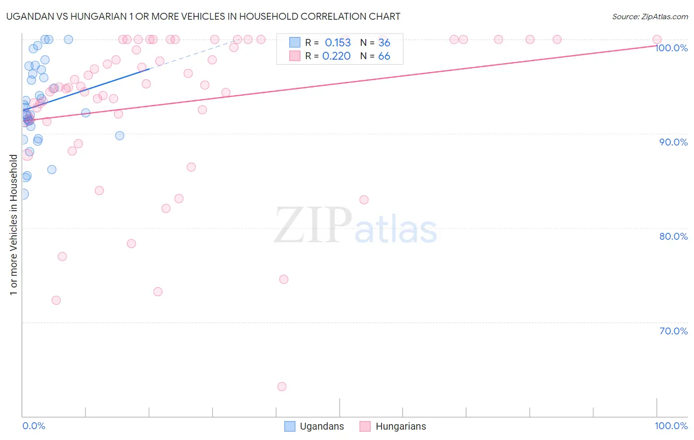 Ugandan vs Hungarian 1 or more Vehicles in Household