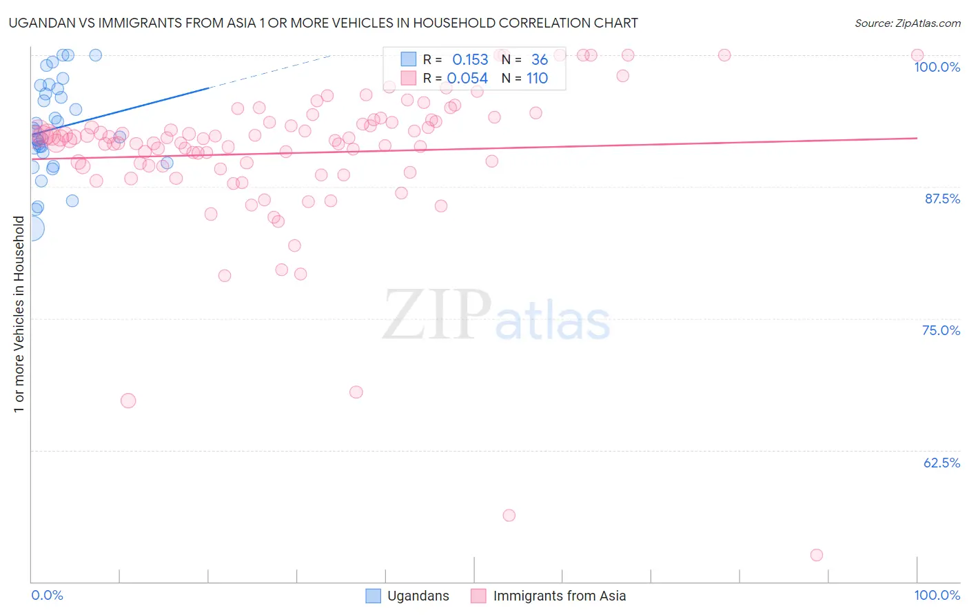 Ugandan vs Immigrants from Asia 1 or more Vehicles in Household