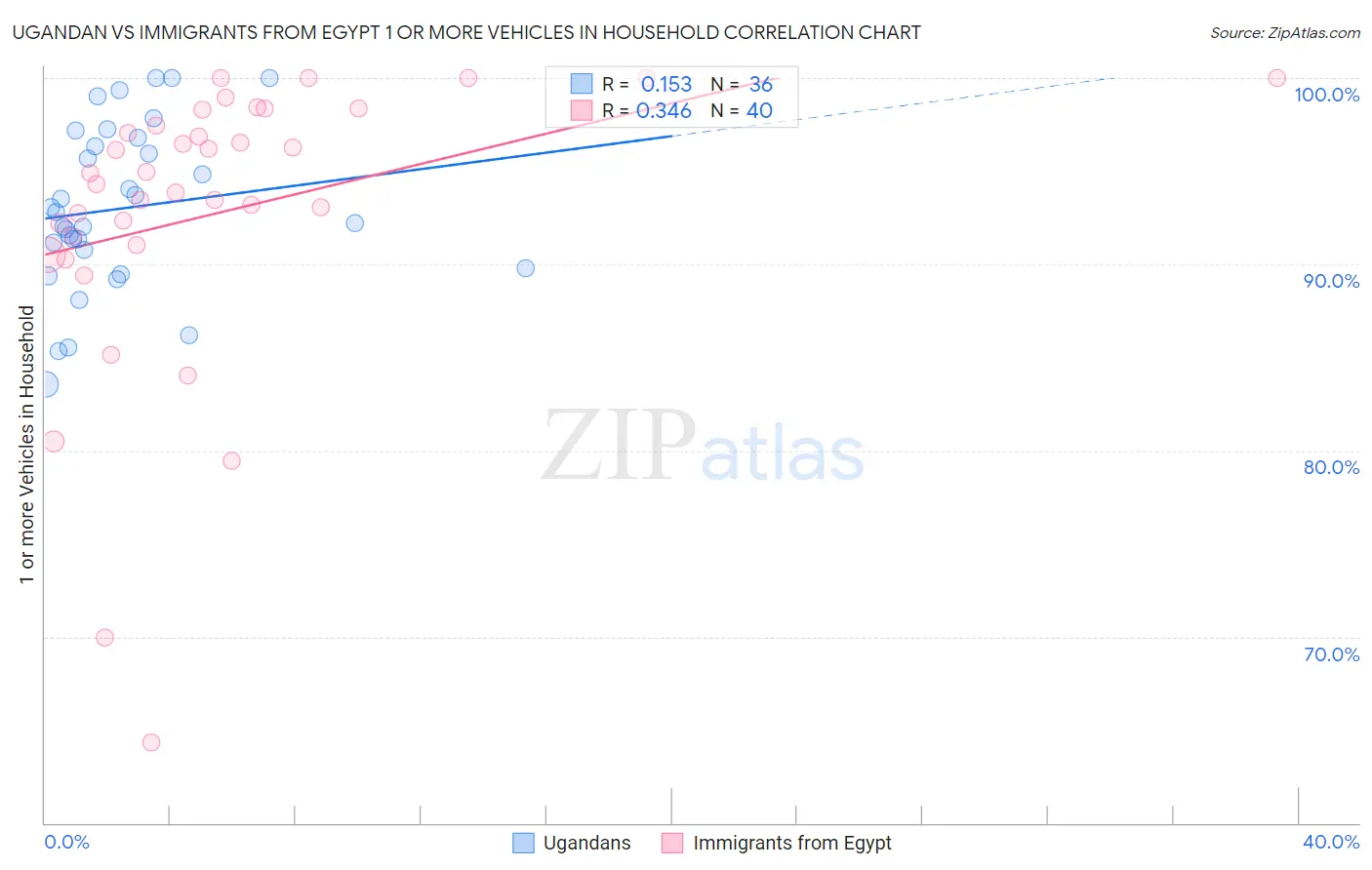 Ugandan vs Immigrants from Egypt 1 or more Vehicles in Household