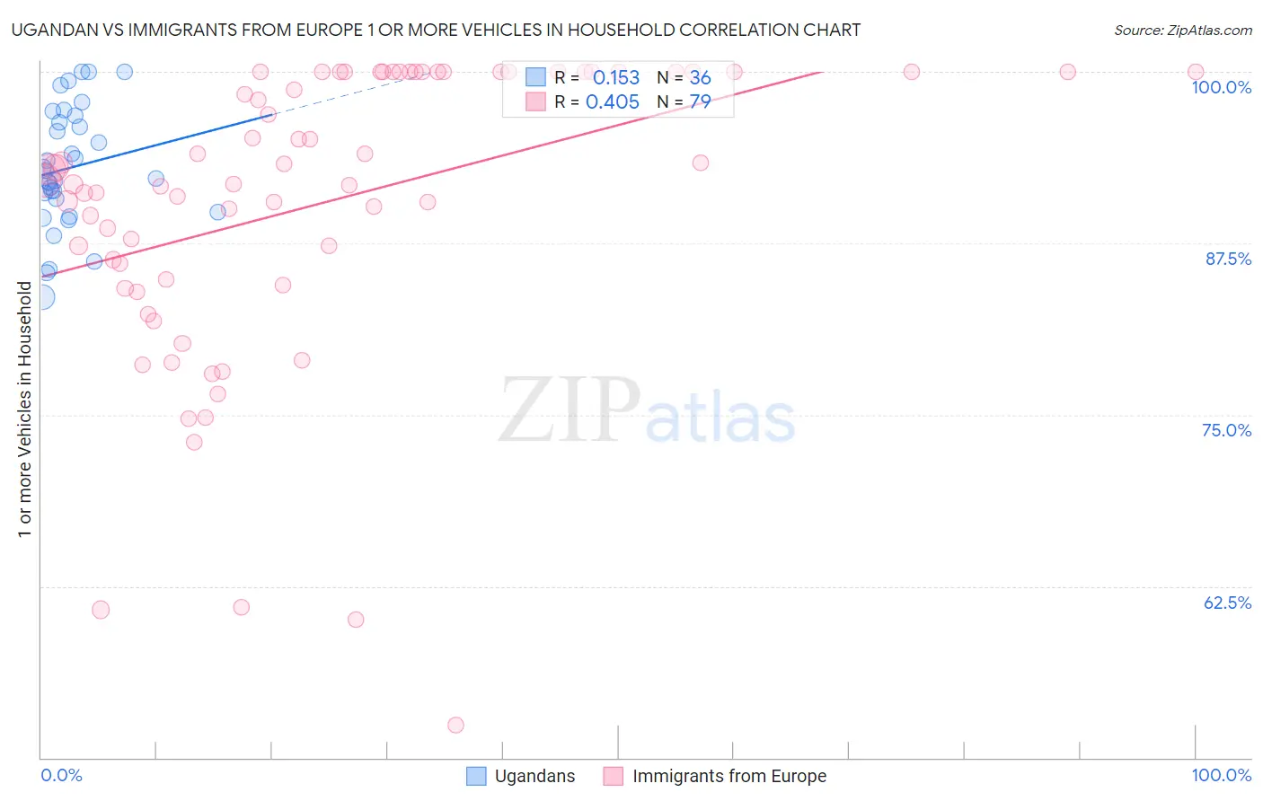 Ugandan vs Immigrants from Europe 1 or more Vehicles in Household
