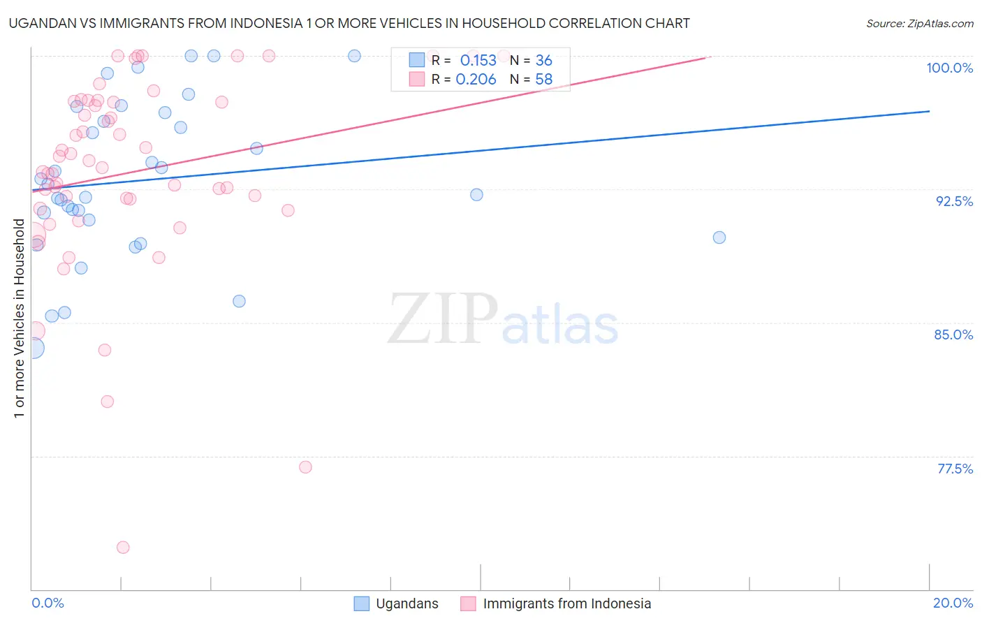 Ugandan vs Immigrants from Indonesia 1 or more Vehicles in Household