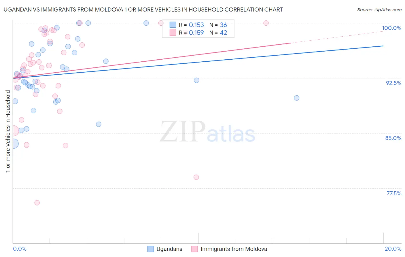 Ugandan vs Immigrants from Moldova 1 or more Vehicles in Household