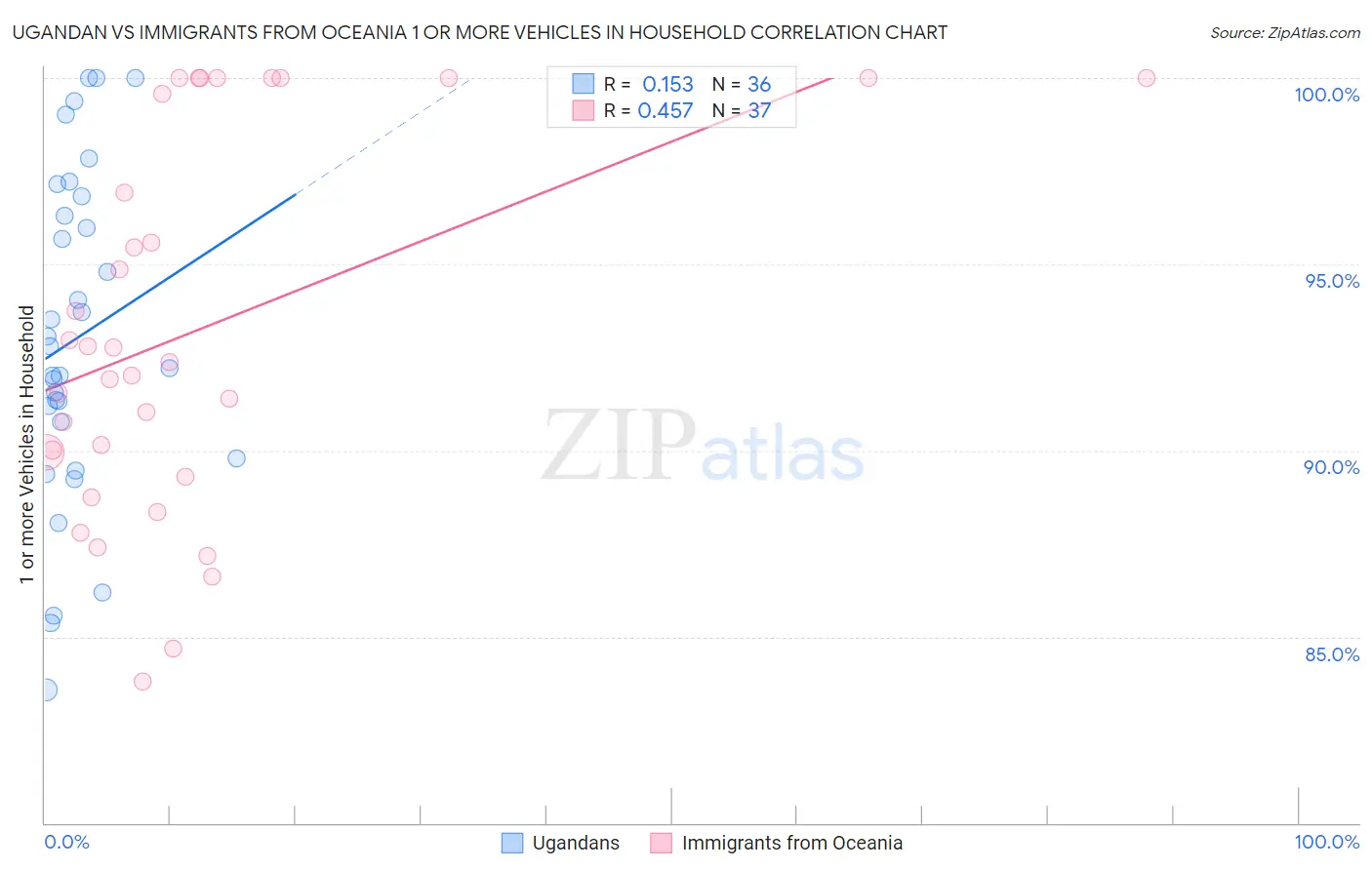 Ugandan vs Immigrants from Oceania 1 or more Vehicles in Household