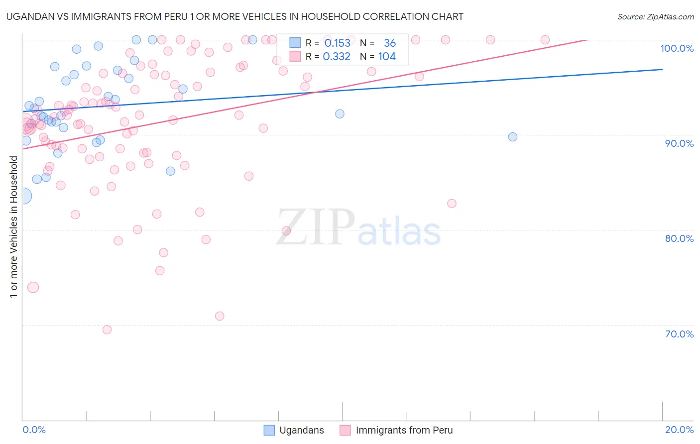 Ugandan vs Immigrants from Peru 1 or more Vehicles in Household