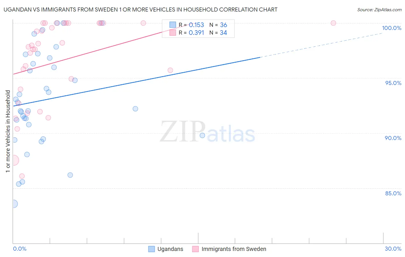 Ugandan vs Immigrants from Sweden 1 or more Vehicles in Household