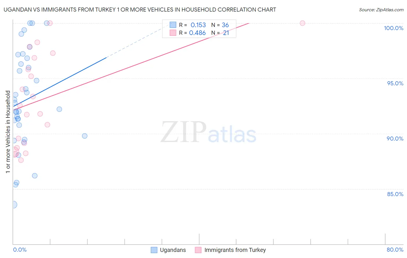 Ugandan vs Immigrants from Turkey 1 or more Vehicles in Household