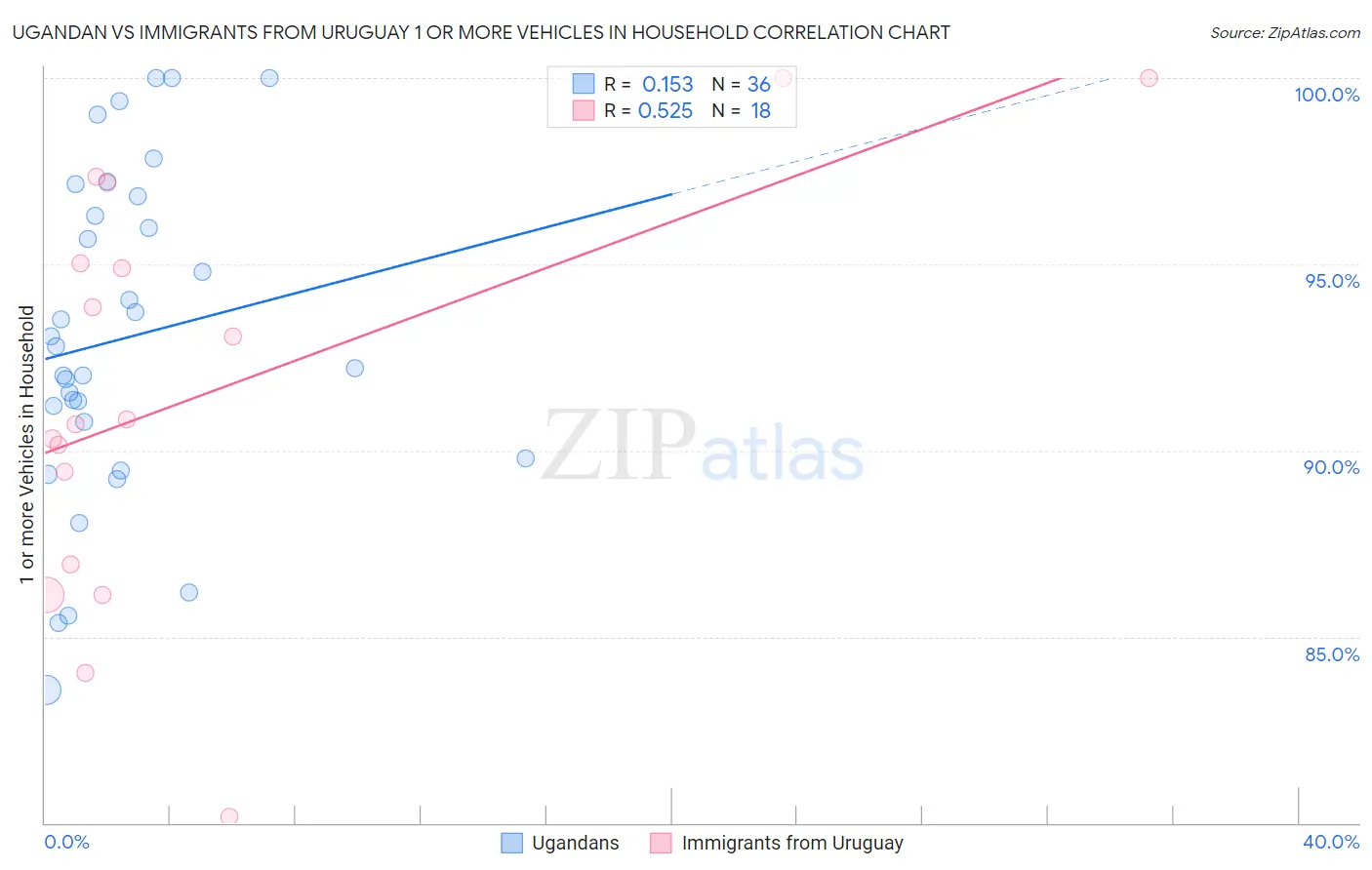 Ugandan vs Immigrants from Uruguay 1 or more Vehicles in Household