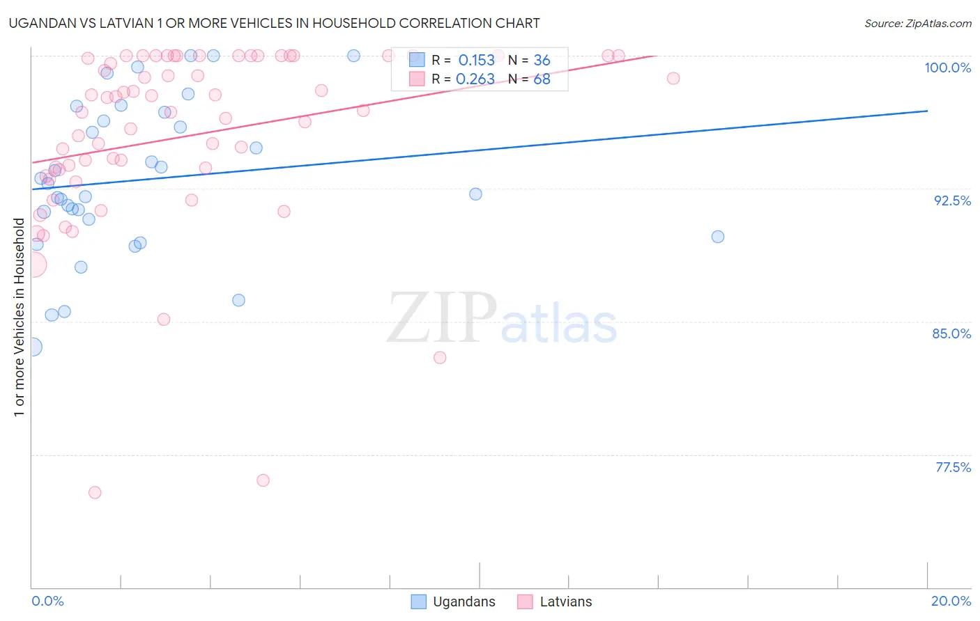 Ugandan vs Latvian 1 or more Vehicles in Household