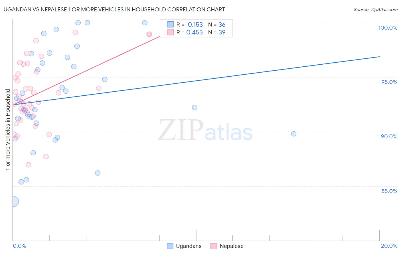 Ugandan vs Nepalese 1 or more Vehicles in Household