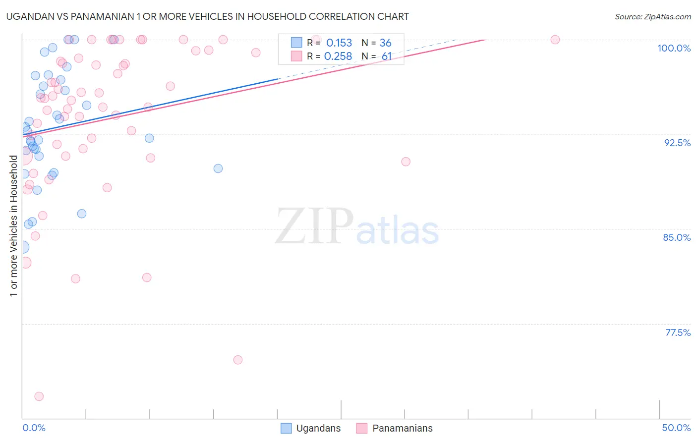 Ugandan vs Panamanian 1 or more Vehicles in Household