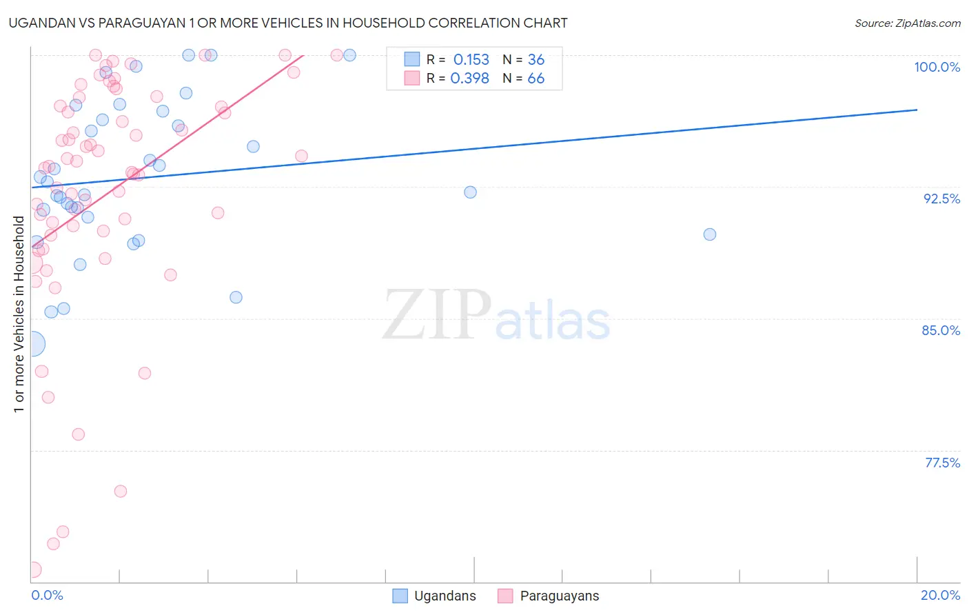 Ugandan vs Paraguayan 1 or more Vehicles in Household