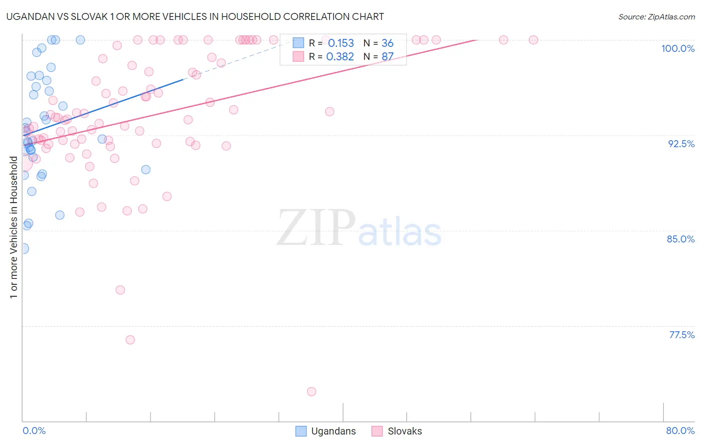 Ugandan vs Slovak 1 or more Vehicles in Household