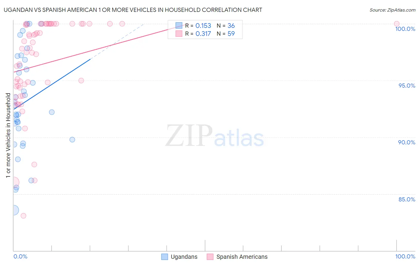 Ugandan vs Spanish American 1 or more Vehicles in Household
