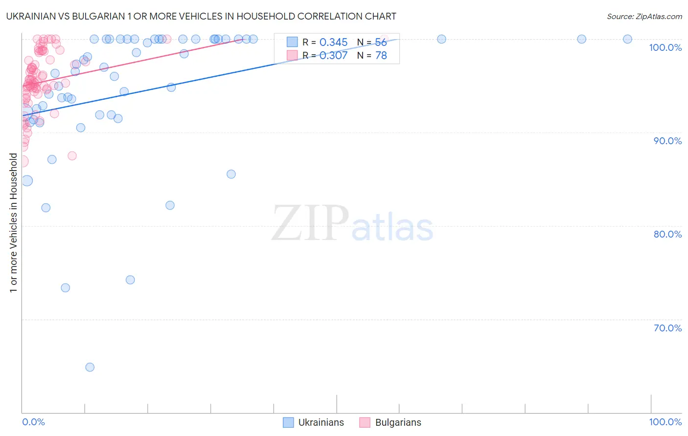 Ukrainian vs Bulgarian 1 or more Vehicles in Household