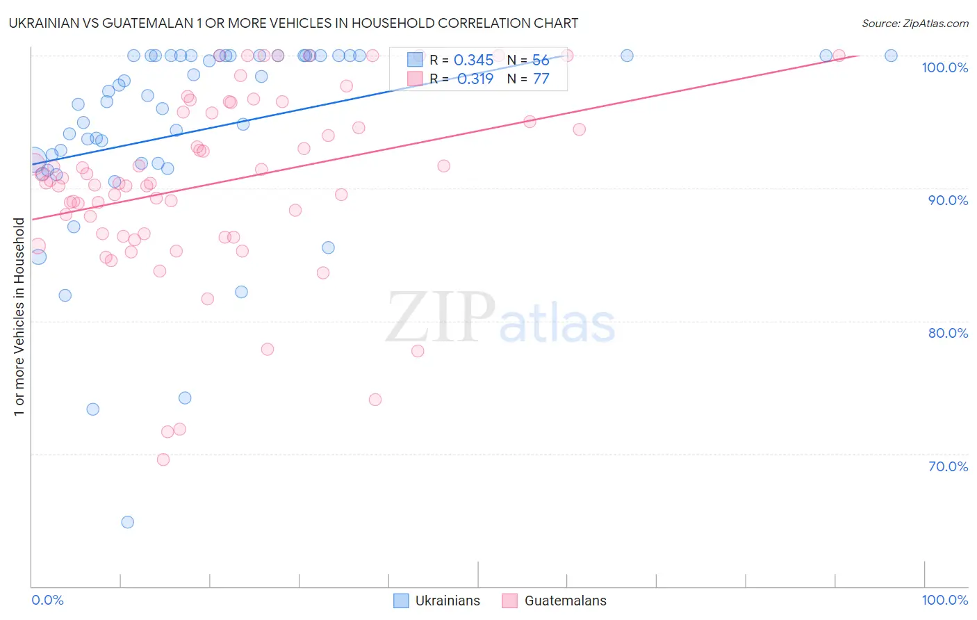 Ukrainian vs Guatemalan 1 or more Vehicles in Household