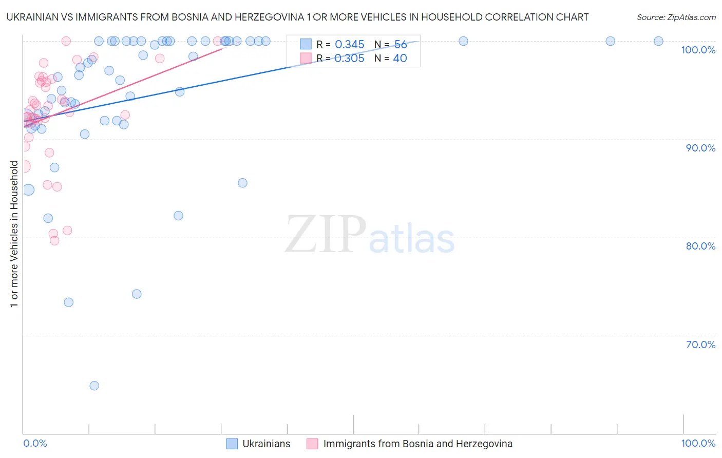 Ukrainian vs Immigrants from Bosnia and Herzegovina 1 or more Vehicles in Household
