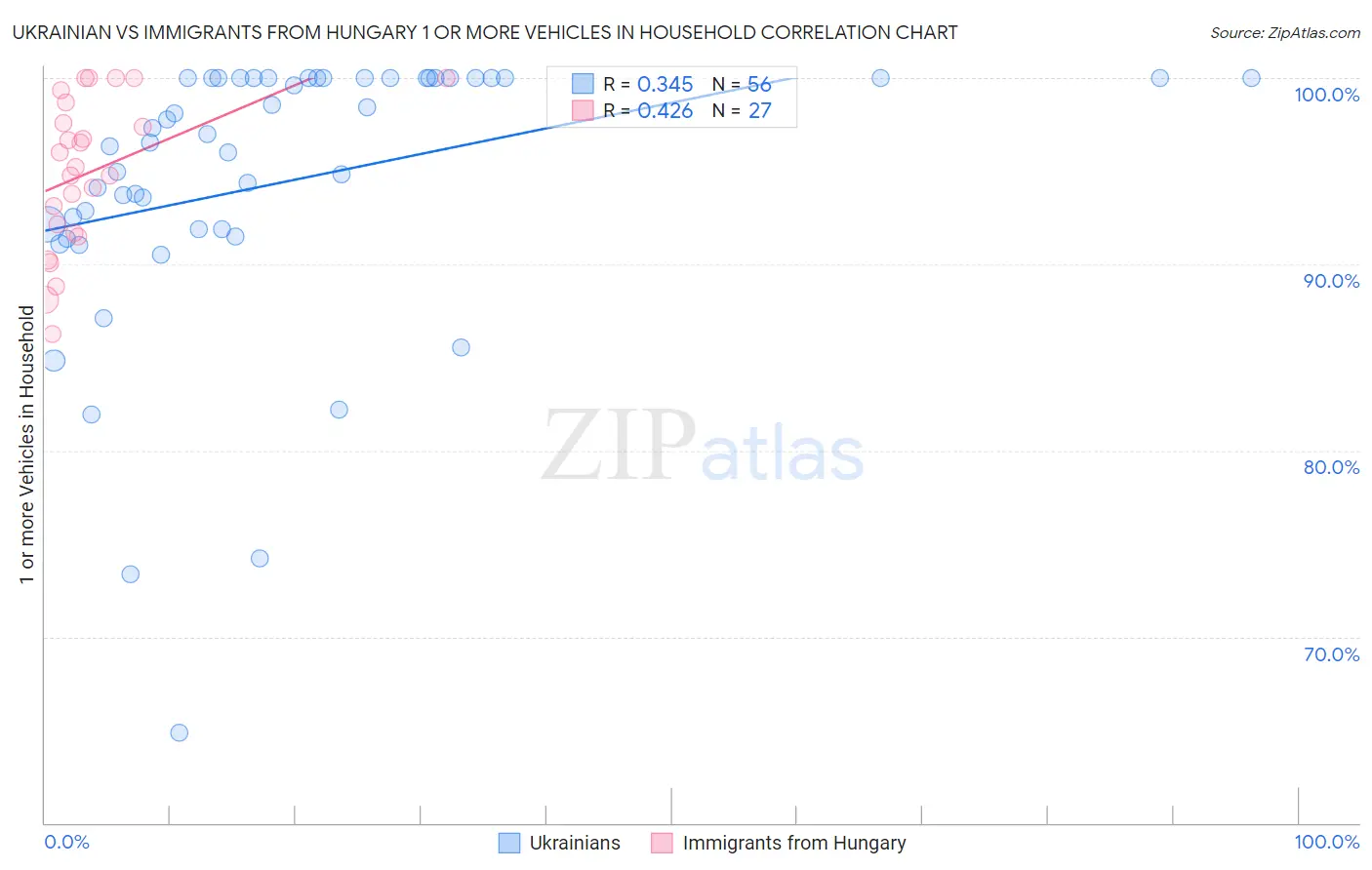 Ukrainian vs Immigrants from Hungary 1 or more Vehicles in Household