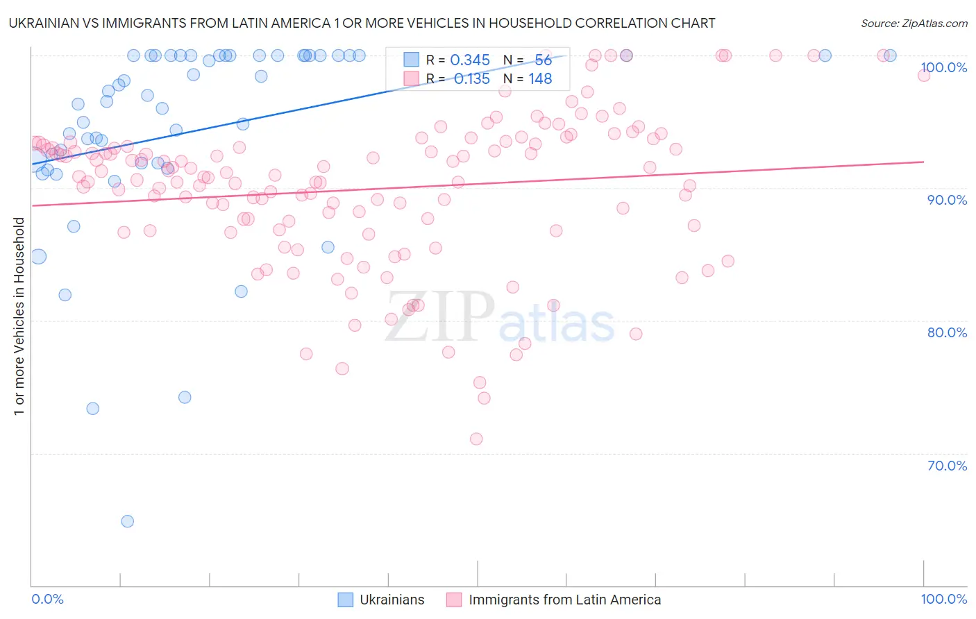 Ukrainian vs Immigrants from Latin America 1 or more Vehicles in Household