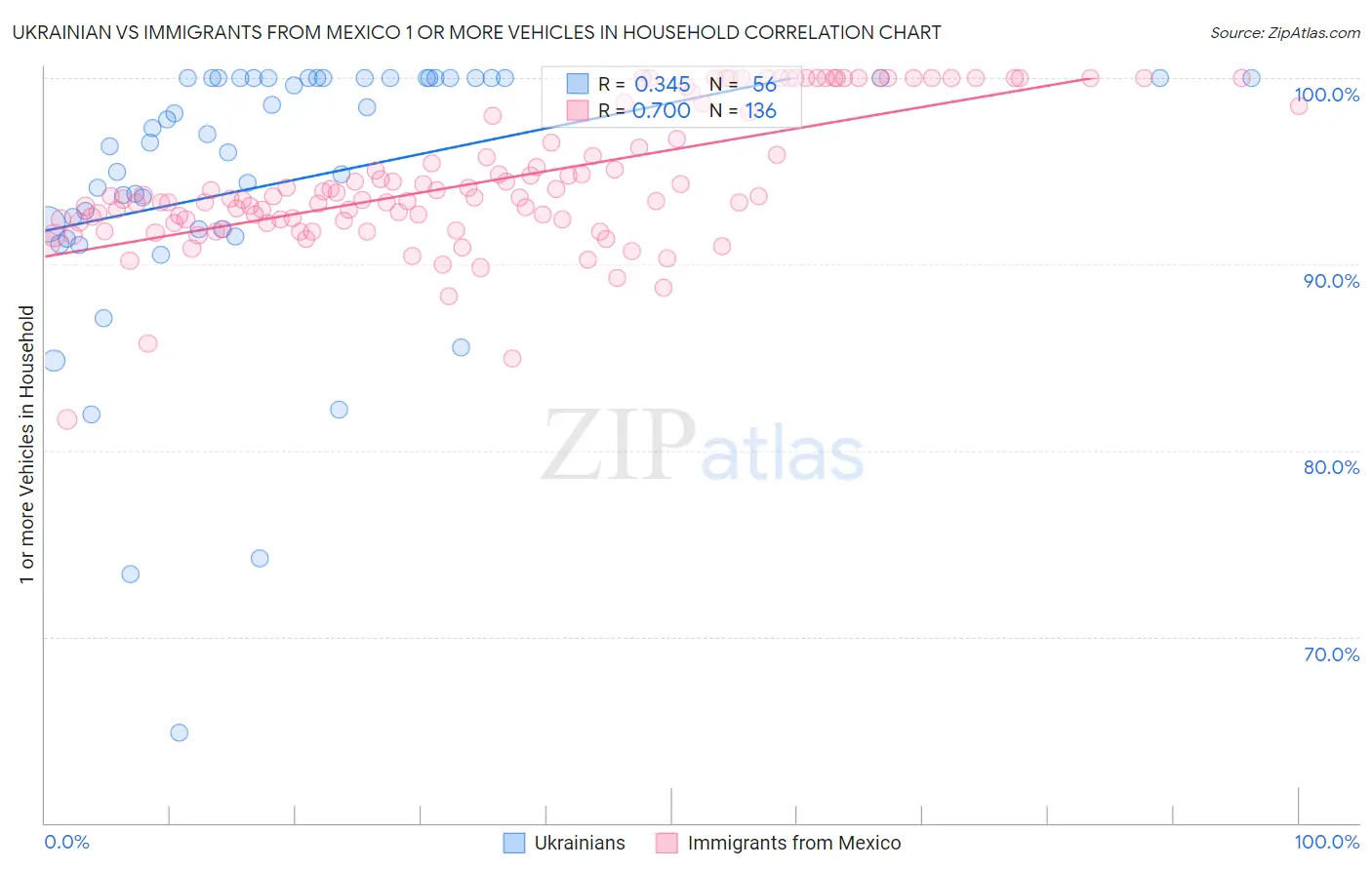 Ukrainian vs Immigrants from Mexico 1 or more Vehicles in Household