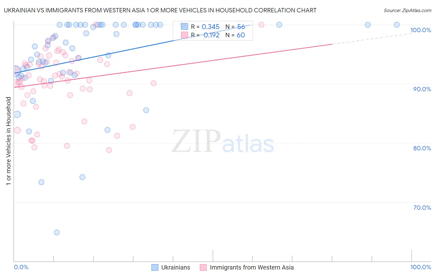 Ukrainian vs Immigrants from Western Asia 1 or more Vehicles in Household