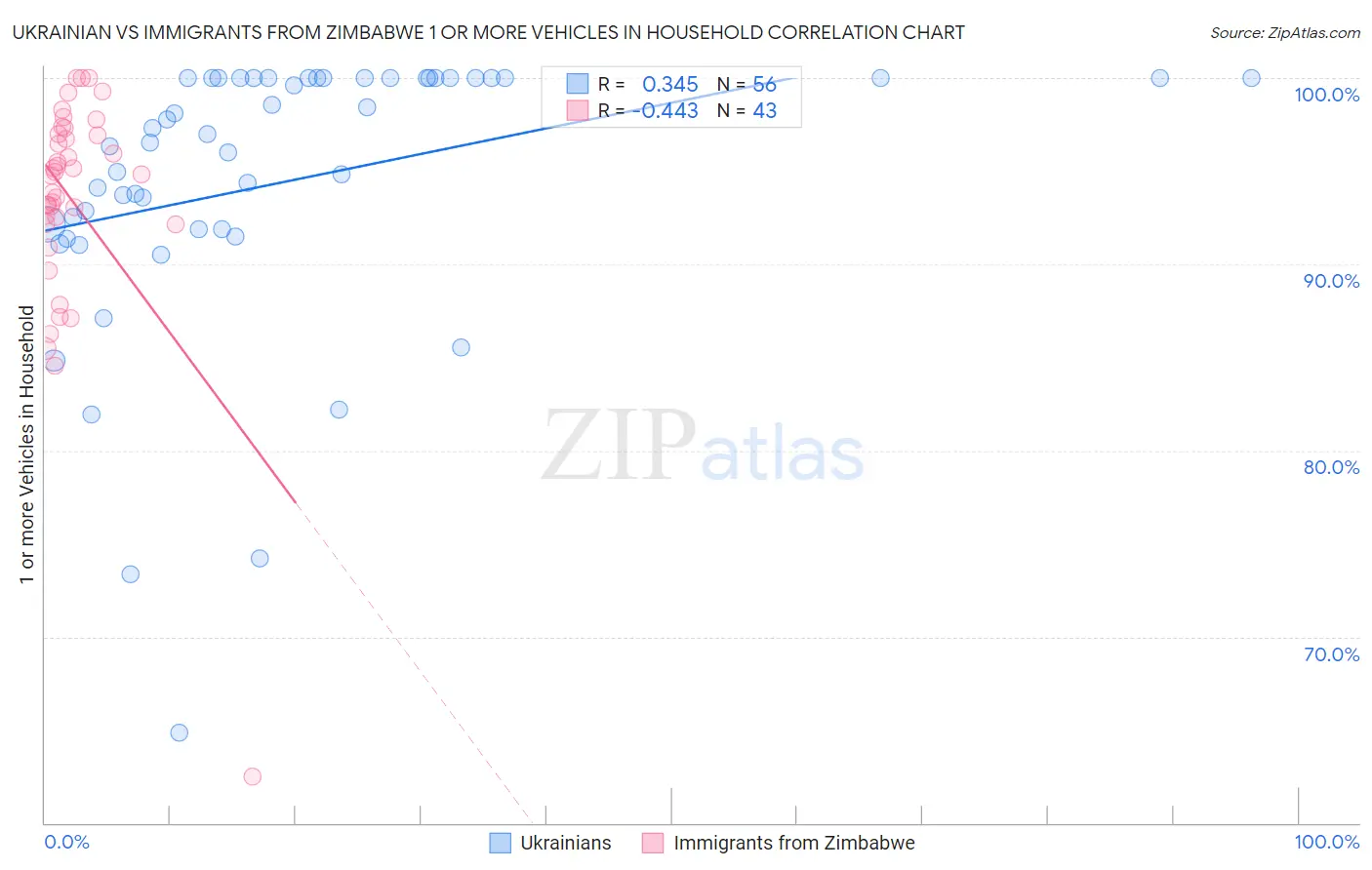 Ukrainian vs Immigrants from Zimbabwe 1 or more Vehicles in Household