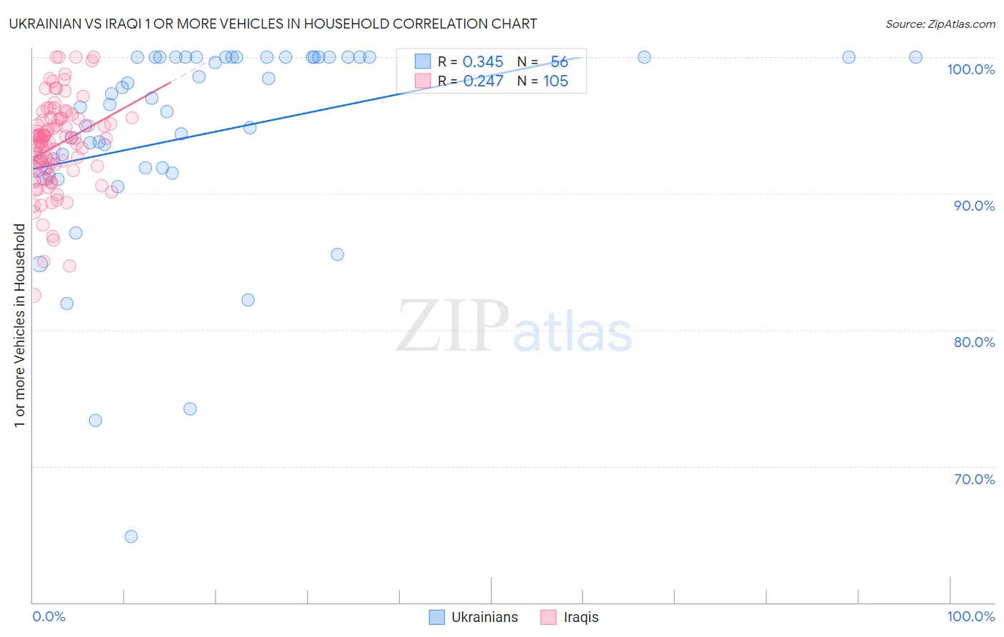 Ukrainian vs Iraqi 1 or more Vehicles in Household