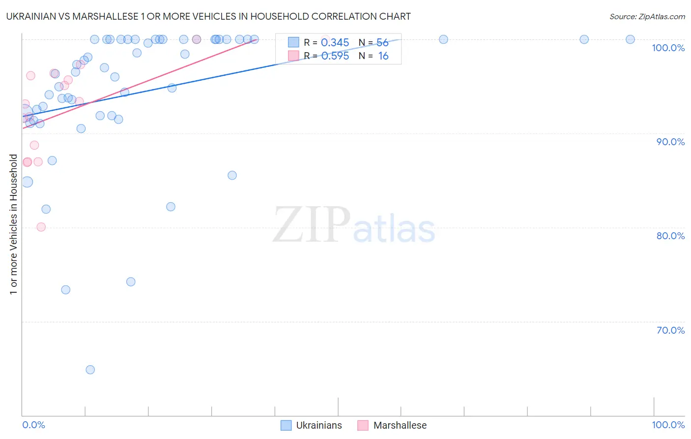 Ukrainian vs Marshallese 1 or more Vehicles in Household