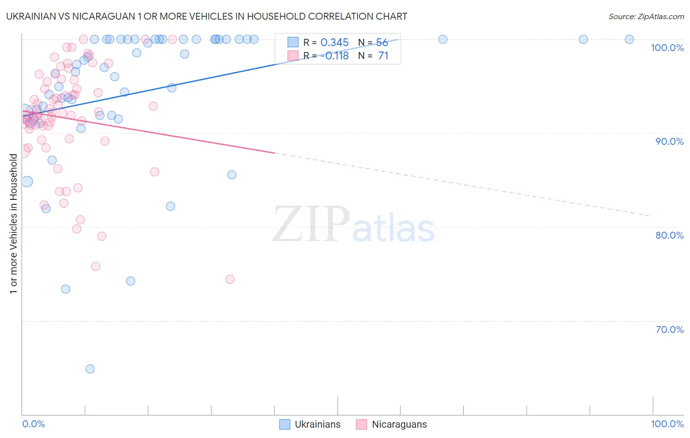 Ukrainian vs Nicaraguan 1 or more Vehicles in Household