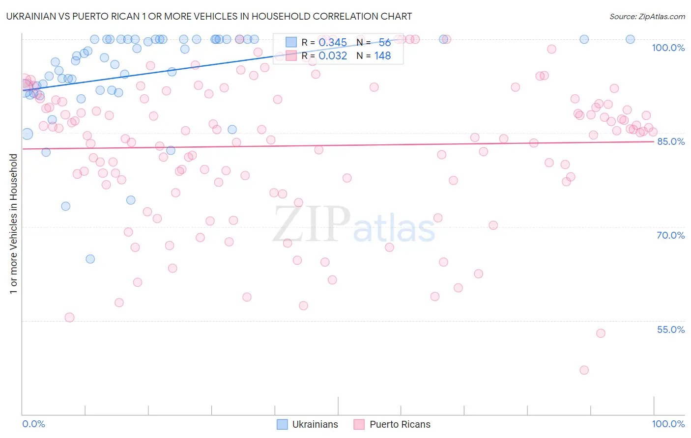 Ukrainian vs Puerto Rican 1 or more Vehicles in Household