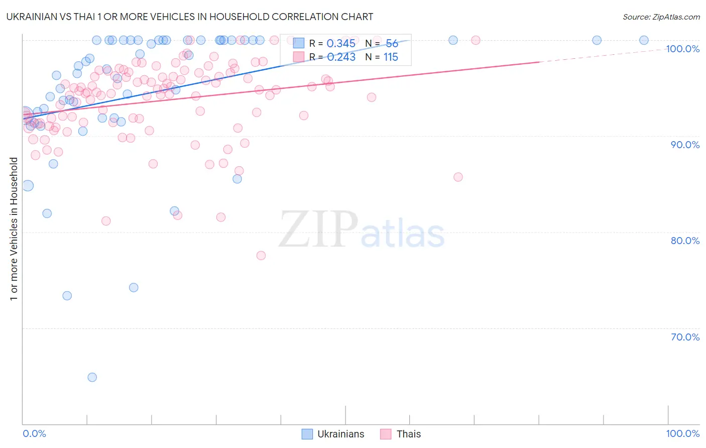 Ukrainian vs Thai 1 or more Vehicles in Household