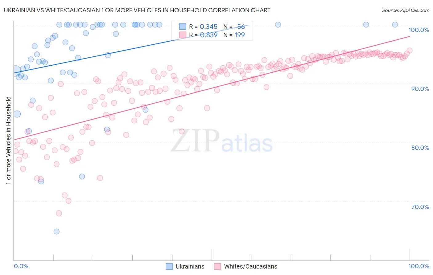 Ukrainian vs White/Caucasian 1 or more Vehicles in Household